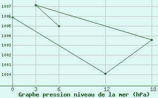 Courbe de la pression atmosphrique pour Artashat