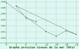 Courbe de la pression atmosphrique pour Pochinok