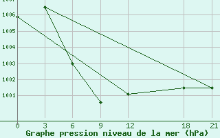 Courbe de la pression atmosphrique pour Ruili