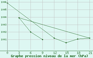 Courbe de la pression atmosphrique pour Belaya Gora