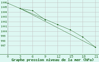 Courbe de la pression atmosphrique pour Troicko-Pecherskoe