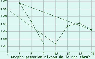 Courbe de la pression atmosphrique pour Lop Buri