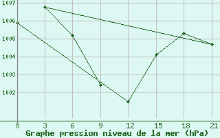 Courbe de la pression atmosphrique pour Sagar