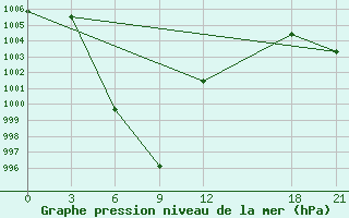 Courbe de la pression atmosphrique pour Yuanjiang