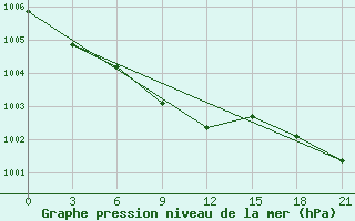 Courbe de la pression atmosphrique pour Livny