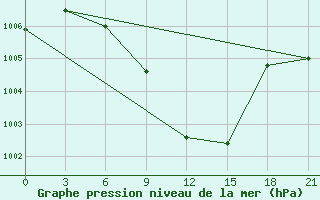 Courbe de la pression atmosphrique pour Rabiah