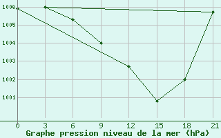 Courbe de la pression atmosphrique pour Cape Ozernoy