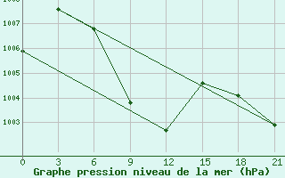 Courbe de la pression atmosphrique pour Dhaka