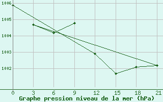 Courbe de la pression atmosphrique pour Monastir-Skanes