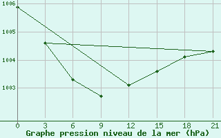 Courbe de la pression atmosphrique pour Vaida Guba Bay