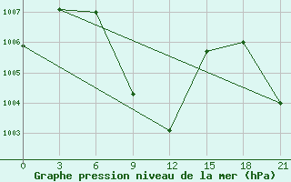 Courbe de la pression atmosphrique pour Cuddalore