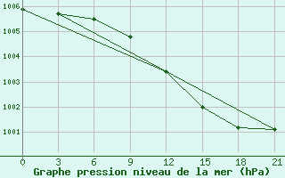 Courbe de la pression atmosphrique pour Nikolaevskoe