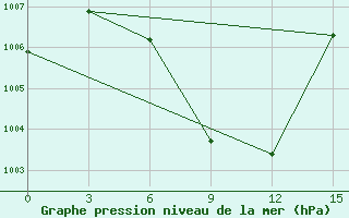 Courbe de la pression atmosphrique pour Mullaittivu