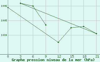 Courbe de la pression atmosphrique pour Kahramanmaras