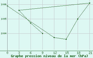 Courbe de la pression atmosphrique pour Velizh