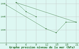 Courbe de la pression atmosphrique pour Smolensk