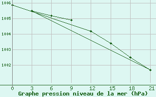 Courbe de la pression atmosphrique pour Kandalaksa