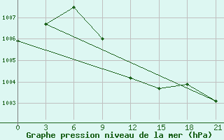 Courbe de la pression atmosphrique pour Najaf