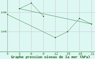 Courbe de la pression atmosphrique pour Prokhladnaya