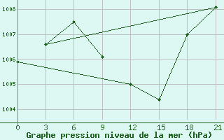 Courbe de la pression atmosphrique pour Akinci
