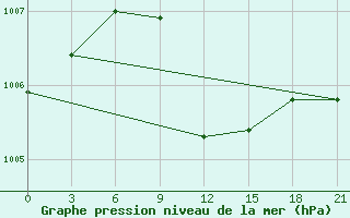 Courbe de la pression atmosphrique pour Chapaevo