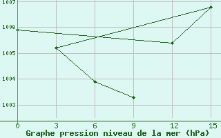 Courbe de la pression atmosphrique pour Youyang