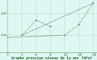 Courbe de la pression atmosphrique pour Hama