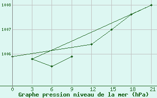 Courbe de la pression atmosphrique pour Vyborg