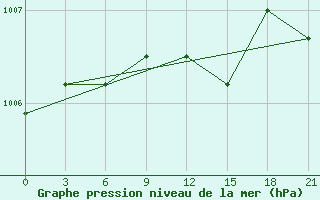 Courbe de la pression atmosphrique pour Krestcy