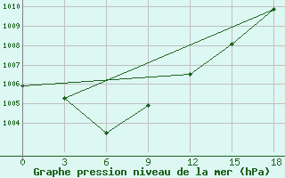 Courbe de la pression atmosphrique pour Slautnoye