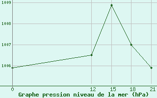 Courbe de la pression atmosphrique pour Santiago