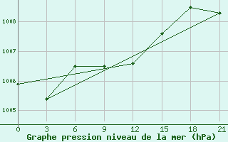 Courbe de la pression atmosphrique pour Komsomolski