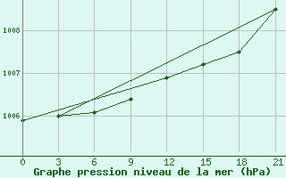 Courbe de la pression atmosphrique pour Gajny