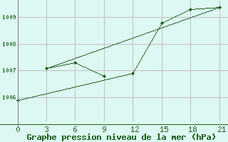 Courbe de la pression atmosphrique pour Volodarskoe