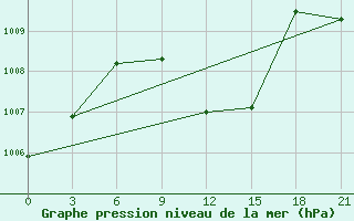 Courbe de la pression atmosphrique pour Mina