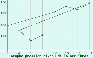 Courbe de la pression atmosphrique pour Pokrovka