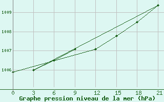 Courbe de la pression atmosphrique pour Saransk