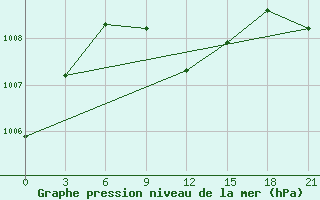 Courbe de la pression atmosphrique pour Gap Meydan