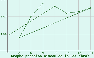 Courbe de la pression atmosphrique pour Sallum Plateau