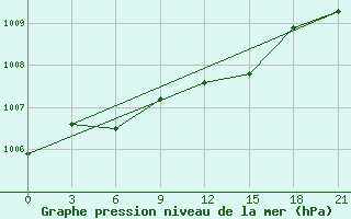 Courbe de la pression atmosphrique pour Perm