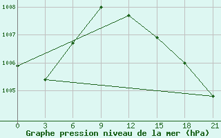 Courbe de la pression atmosphrique pour Slavgorod