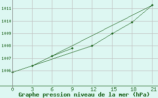 Courbe de la pression atmosphrique pour Vorkuta