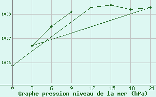 Courbe de la pression atmosphrique pour Trubcevsk