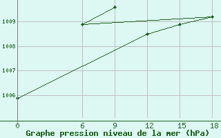 Courbe de la pression atmosphrique pour Kautokeino