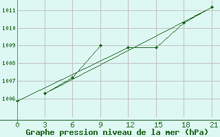 Courbe de la pression atmosphrique pour Orsa