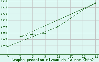 Courbe de la pression atmosphrique pour Novyj Ushtogan