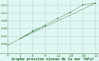 Courbe de la pression atmosphrique pour Umba