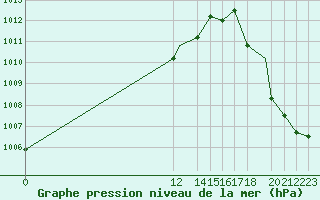 Courbe de la pression atmosphrique pour Piedras Negras, Coah.