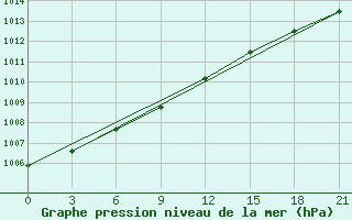 Courbe de la pression atmosphrique pour Salehard