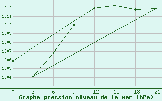 Courbe de la pression atmosphrique pour Ventspils